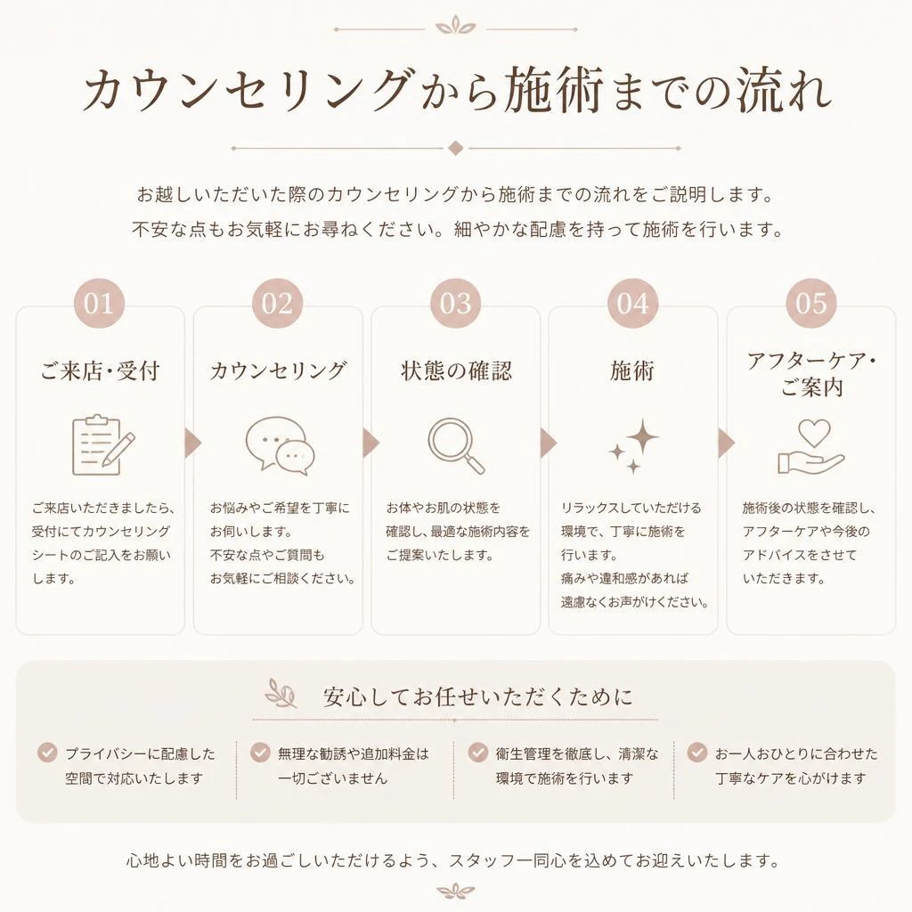 実際の施術の流れ